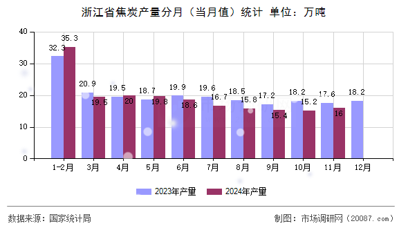 浙江省焦炭产量分月（当月值）统计