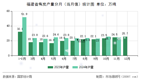 福建省焦炭产量分月(当月值)统计图 福建省焦炭产量分月(当月值)统计图
