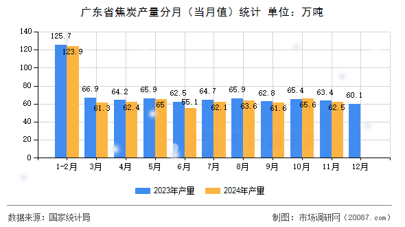 广东省焦炭产量分月(当月值)统计 广东省焦炭产量分月(当月值)统计