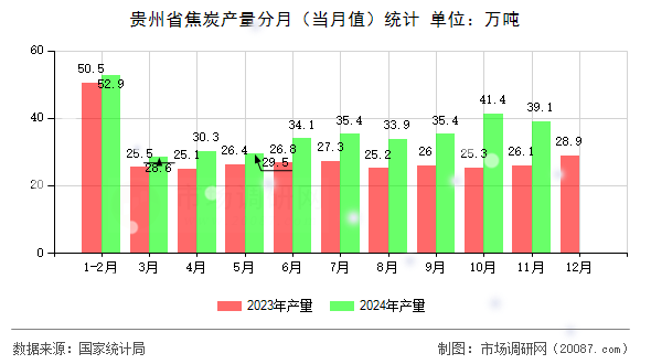 贵州省焦炭产量分月（当月值）统计