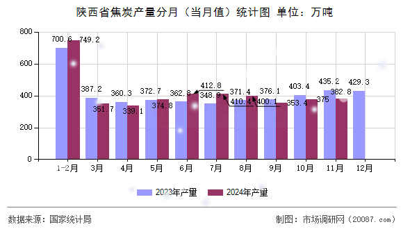 陕西省焦炭产量分月（当月值）统计图