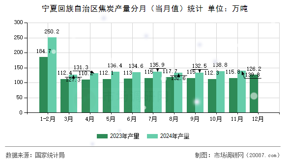 宁夏回族自治区焦炭产量分月(当月值)统计 宁夏回族自治区焦炭产量分月(当月值)统计