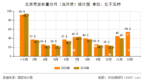 北京市发电量分月(当月值)统计图 北京市发电量分月(当月值)统计图