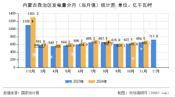 内蒙古自治区发电量分月（当月值）统计图