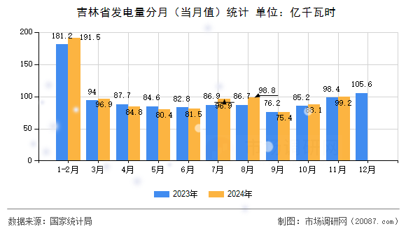 吉林省发电量分月(当月值)统计 吉林省发电量分月(当月值)统计