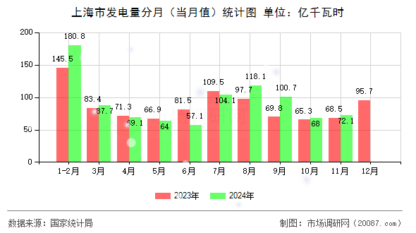 上海市发电量分月(当月值)统计图 上海市发电量分月(当月值)统计图