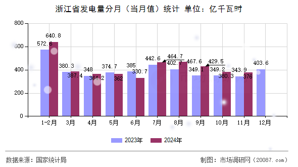 浙江省发电量分月（当月值）统计
