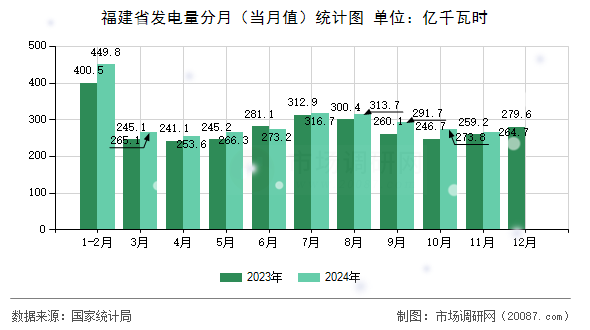 福建省发电量分月(当月值)统计图 福建省发电量分月(当月值)统计图