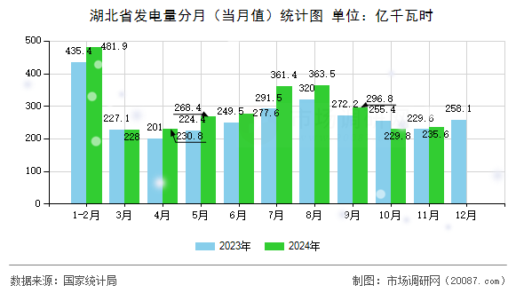 湖北省发电量分月（当月值）统计图