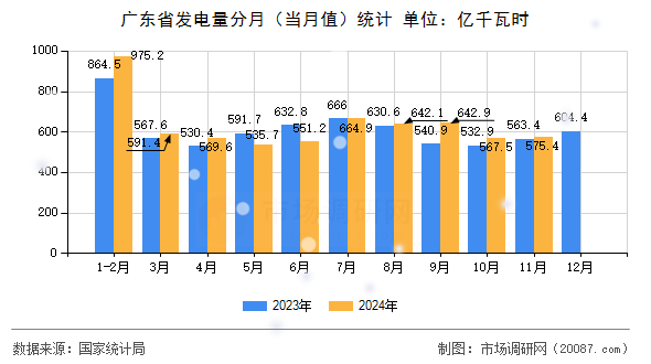 广东省发电量分月(当月值)统计 广东省发电量分月(当月值)统计