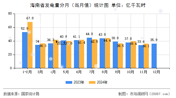 海南省发电量分月(当月值)统计图 海南省发电量分月(当月值)统计图