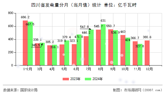 四川省发电量分月（当月值）统计