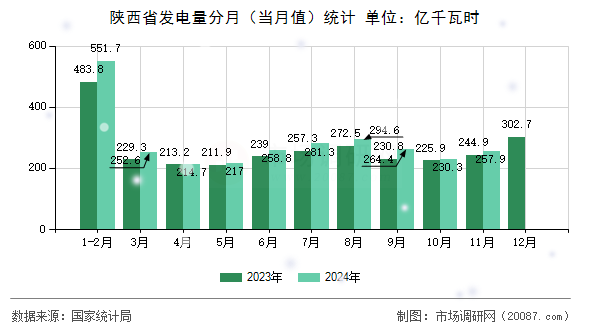 陕西省发电量分月（当月值）统计
