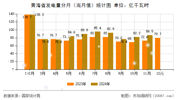 青海省发电量分月（当月值）统计图