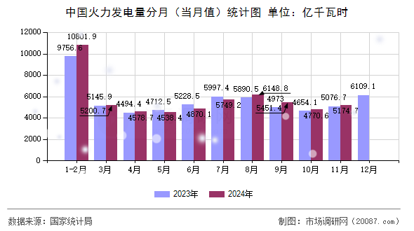 中国火力发电量分月（当月值）统计图