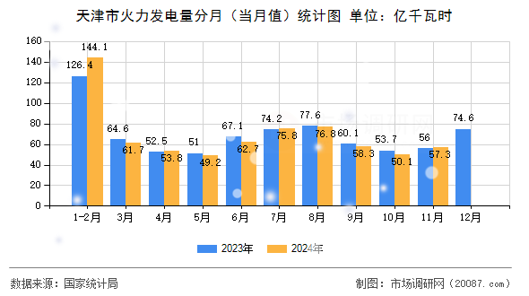 天津市火力发电量分月（当月值）统计图