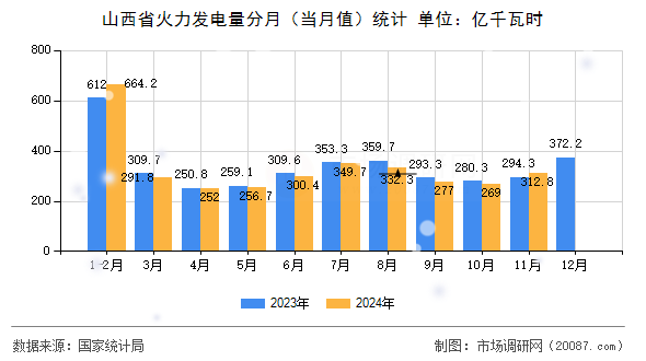 山西省火力发电量分月（当月值）统计