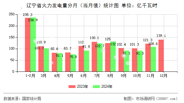 辽宁省火力发电量分月（当月值）统计图
