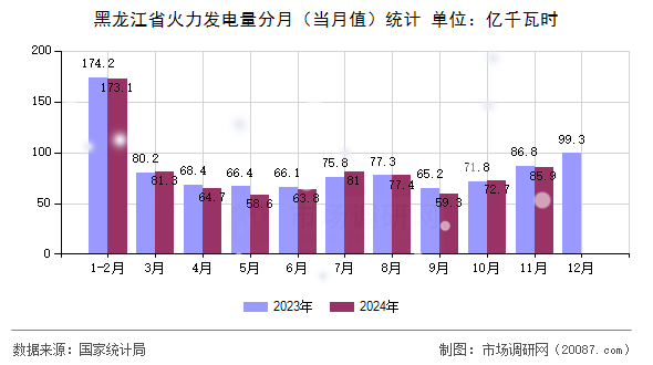 黑龙江省火力发电量分月(当月值)统计 黑龙江省火力发电量分月(当月值)统计