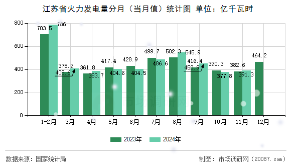 江苏省火力发电量分月(当月值)统计图 江苏省火力发电量分月(当月值)统计图