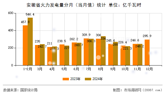 安徽省火力发电量分月（当月值）统计