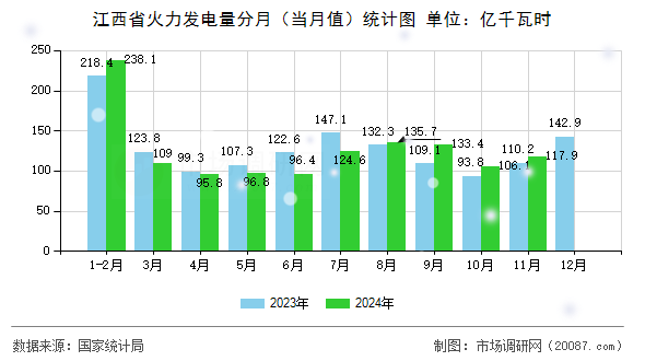 江西省火力发电量分月（当月值）统计图