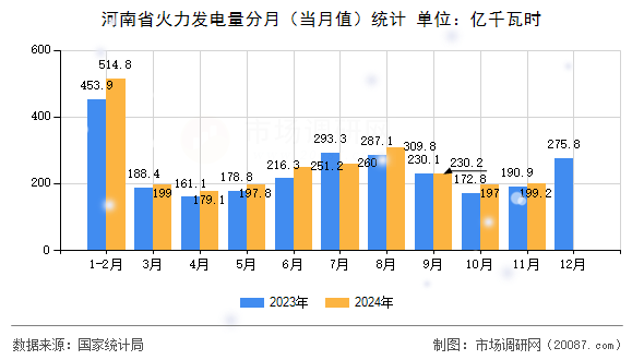 河南省火力发电量分月(当月值)统计 河南省火力发电量分月(当月值)统计