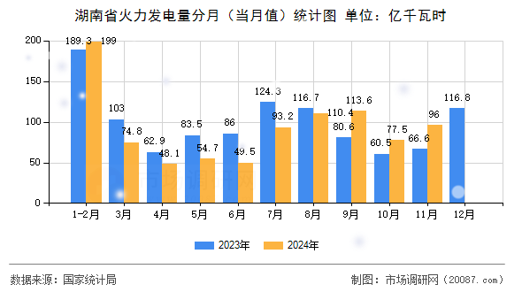 湖南省火力发电量分月(当月值)统计图 湖南省火力发电量分月(当月值)统计图