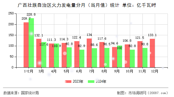 广西壮族自治区火力发电量分月（当月值）统计