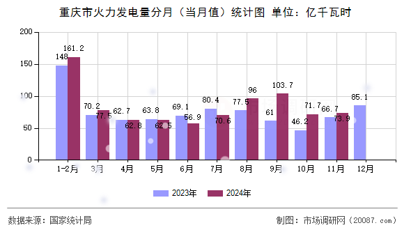 重庆市火力发电量分月(当月值)统计图 重庆市火力发电量分月(当月值)统计图