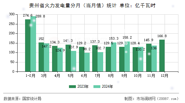 贵州省火力发电量分月（当月值）统计