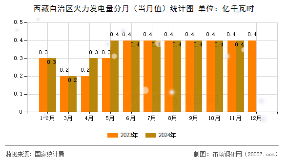 西藏自治区火力发电量分月（当月值）统计图