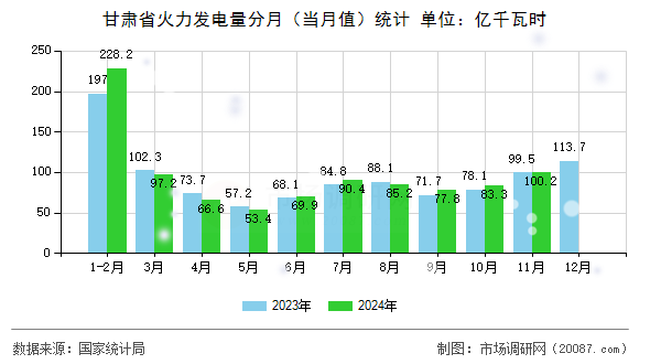 甘肃省火力发电量分月（当月值）统计
