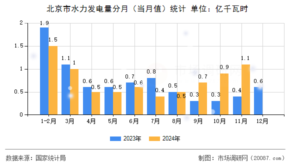 北京市水力发电量分月（当月值）统计