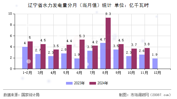 辽宁省水力发电量分月（当月值）统计