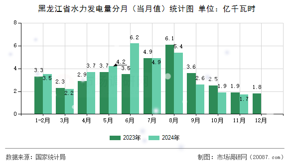 黑龙江省水力发电量分月(当月值)统计图 黑龙江省水力发电量分月(当月值)统计图