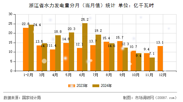 浙江省水力发电量分月(当月值)统计 浙江省水力发电量分月(当月值)统计