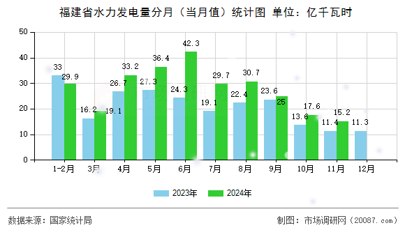 福建省水力发电量分月（当月值）统计图