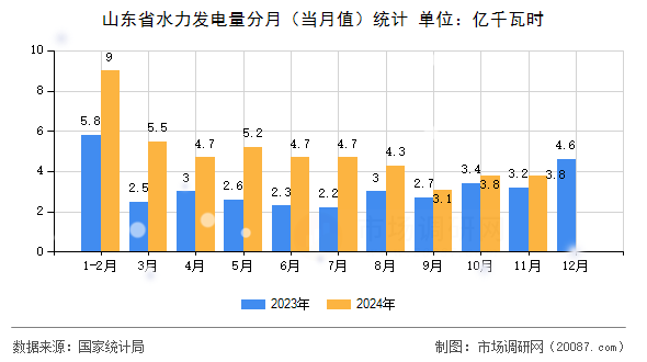 山东省水力发电量分月（当月值）统计