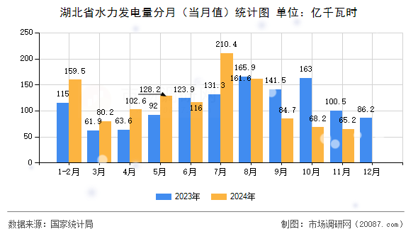 湖北省水力发电量分月（当月值）统计图