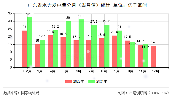 广东省水力发电量分月（当月值）统计