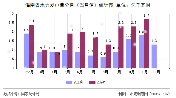海南省水力发电量分月(当月值)统计图 海南省水力发电量分月(当月值)统计图