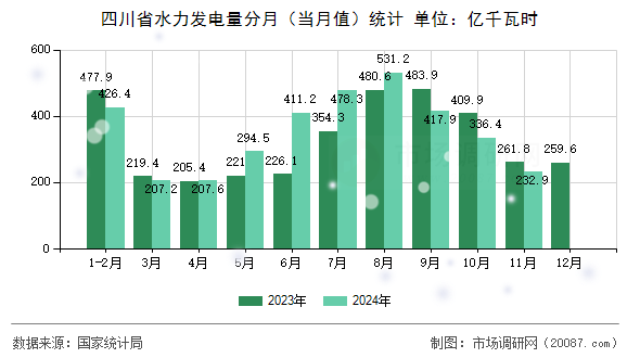 四川省水力发电量分月(当月值)统计 四川省水力发电量分月(当月值)统计