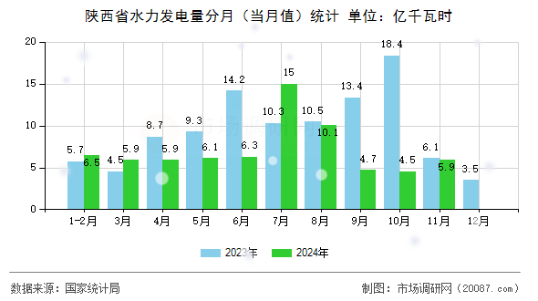 陕西省水力发电量分月（当月值）统计