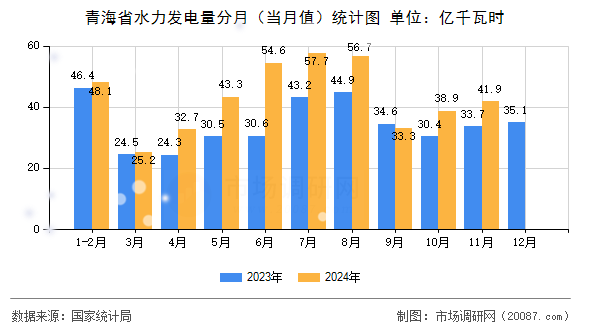 青海省水力发电量分月（当月值）统计图
