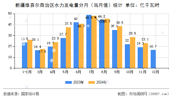 新疆维吾尔自治区水力发电量分月(当月值)统计 新疆维吾尔自治区水力发电量分月(当月值)统计