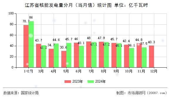 江苏省核能发电量分月(当月值)统计图 江苏省核能发电量分月(当月值)统计图