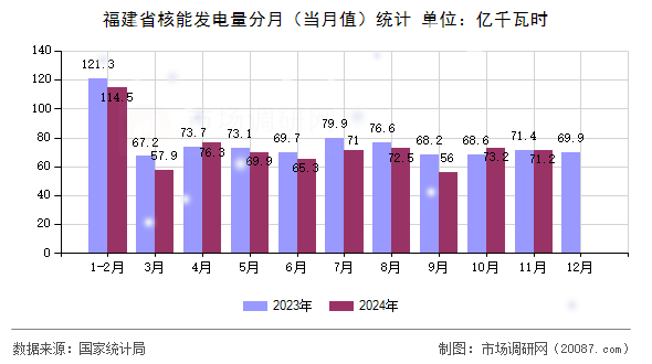 福建省核能发电量分月（当月值）统计