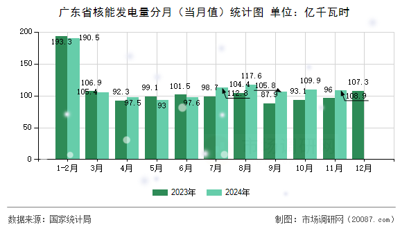 广东省核能发电量分月（当月值）统计图