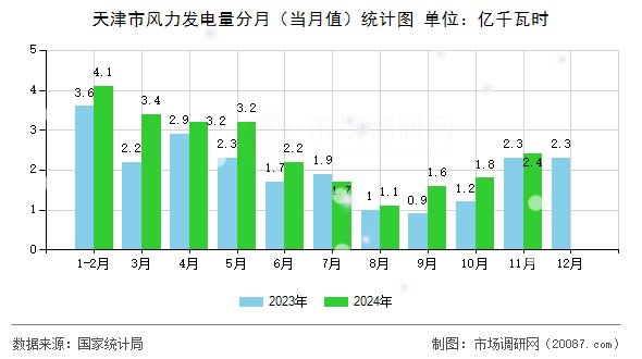 天津市风力发电量分月(当月值)统计图 天津市风力发电量分月(当月值)统计图